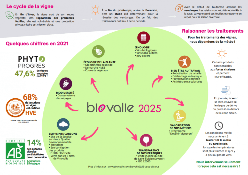Les engagements de la réduction de l'impact environnemental de Vinovalie