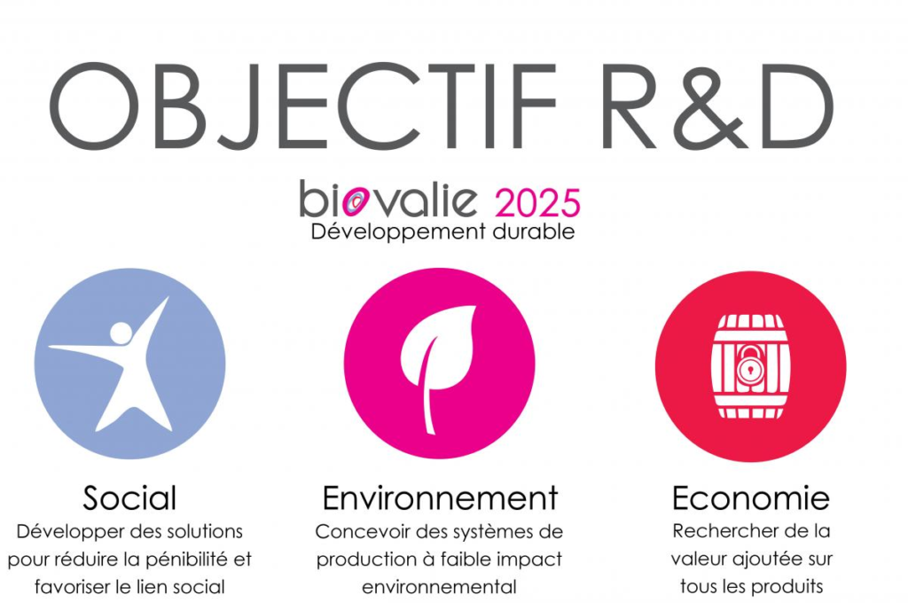 Objectifs R&D Biovalie 2025 :- social : développer des solutions pour réduire la pénibilité et favoriser le lien social- environnement : concevoir des systèmes de production à faible impact environnemental- économie : rechercher de la valeur ajoutée sur tous les produits