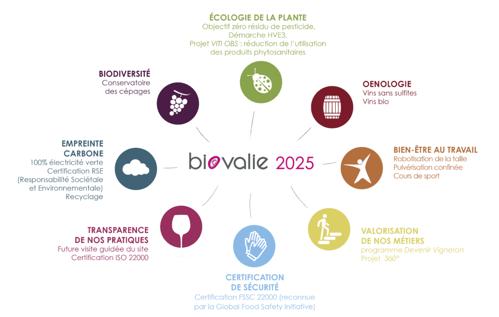 programme biovalie 2025, les engagements RSE de Vinovalie